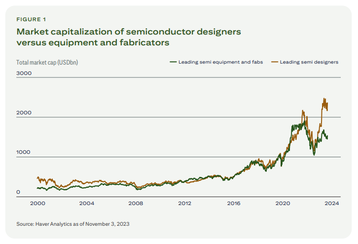 Chart: market capitalizatoin of semiconductor designers vs equipment and fabricators