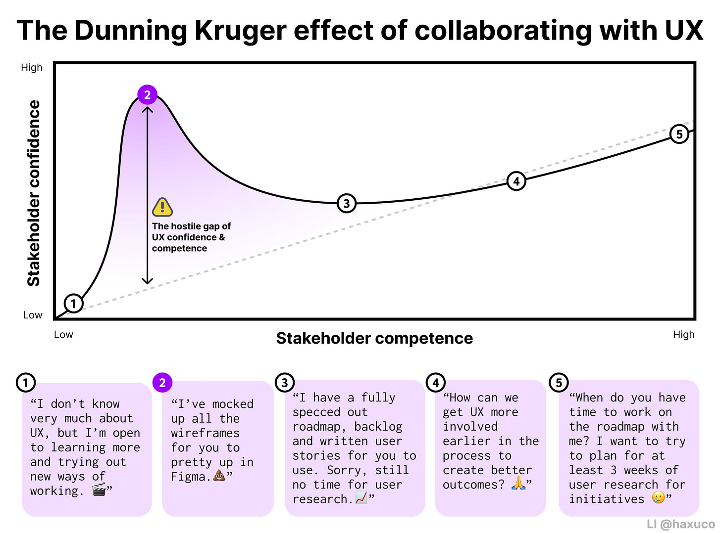 A graph showing the Dunning Kruger effect of collaborating with UX. The graph's Y-axis shows stakeholder confidence from low to high. The X-axis shows stakeholder competence from low to high.

The graph goes from very low to very high, before falling to the middle and growing to the higher end.

There are 4 points on the graph with attached text:

1) located at the start of the graph, very low confidence and competence. It says “I don’t know very much about UX, but I’m open to learning more and trying out new ways of working. 🎬”

2) the second point is located next with high confidence and still low competence. It says: “I’ve mocked up all the wireframes for you to pretty up in Figma.💩”

3) the 3rd point is located next with mid confidence and mid competence. “I have a fully specced out roadmap, backlog and written user stories for you to use. Sorry, still no time for user research.📈”
