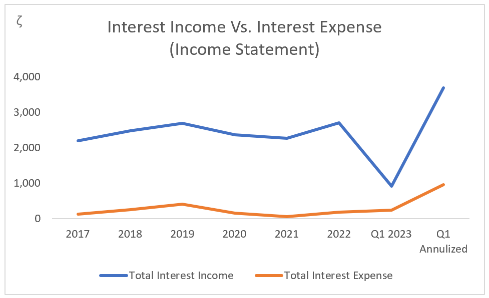 ZION: Interest Income Vs. Interest Expense