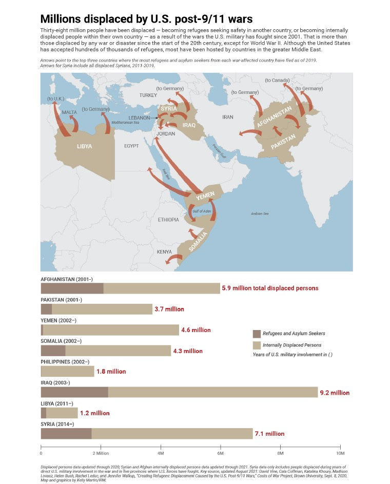 post 911 us wars displaced 38 million people