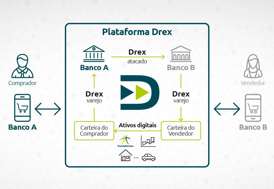 Plataforma Drex