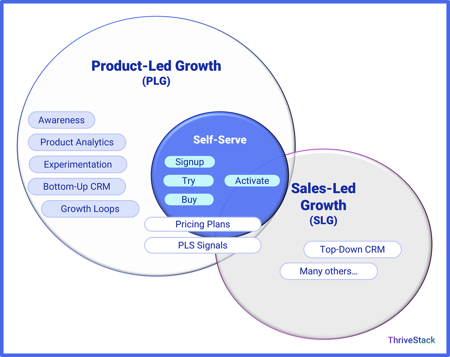 Venn diagram showing the relationship between Product-Led Growth (PLG), Self-Service, and Sales-Led Growth (SLG) with various elements listed under each category
