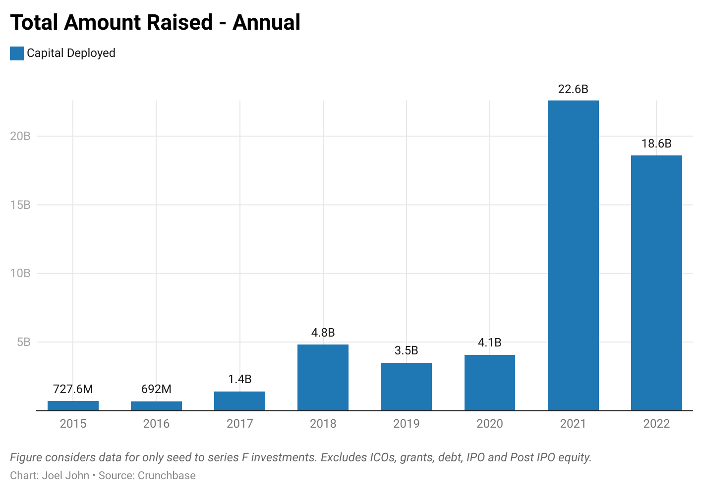 Total amount raised--annual