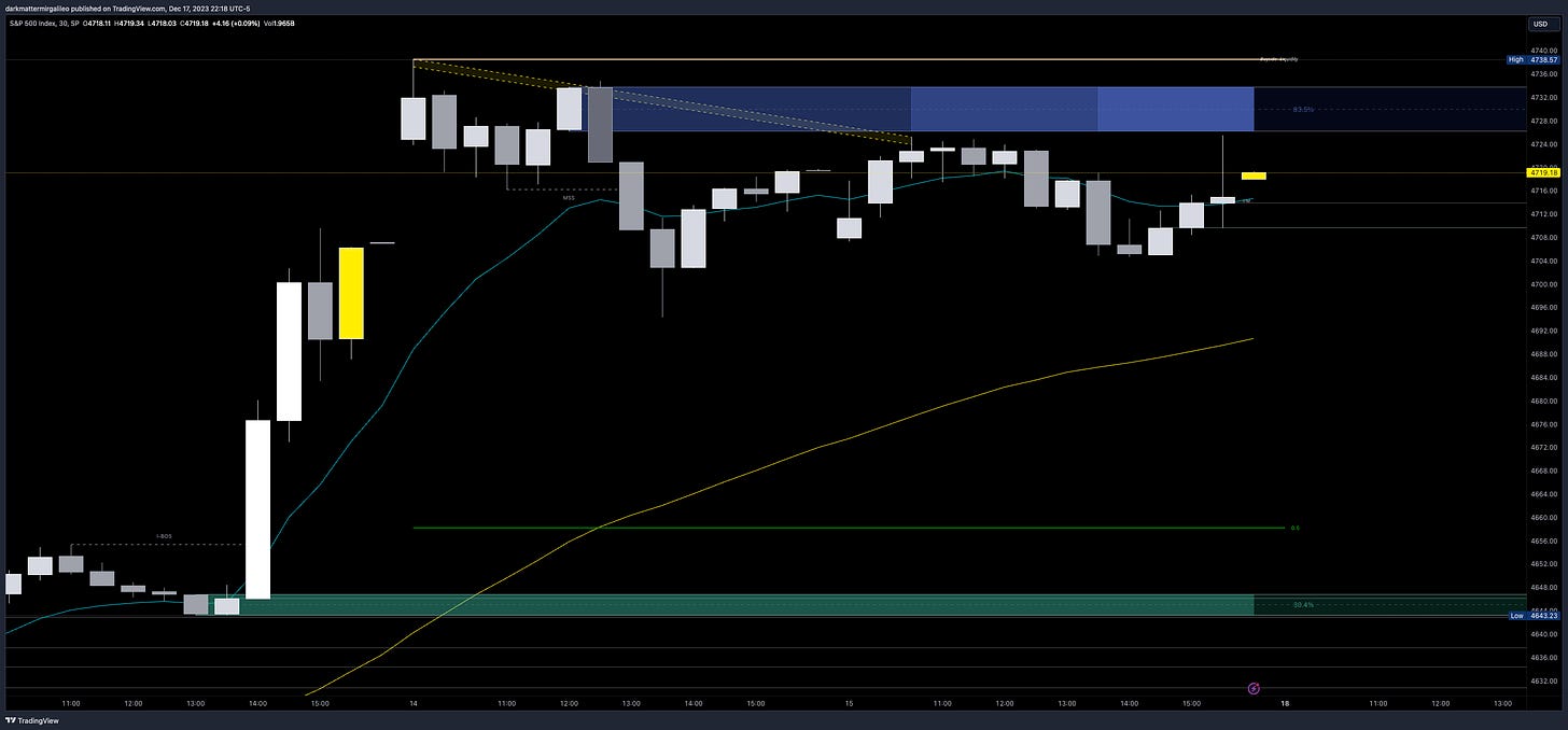 Orderblocks via Smart Money Concepts - blue are bearish supply blocks where as green are bullish demand blocks