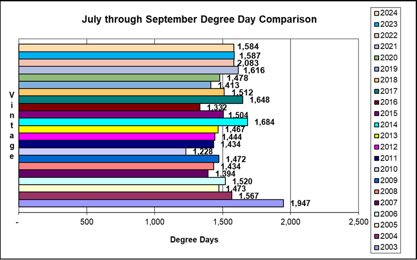 July through September cumulative Degree Day comparison 2003-2024.