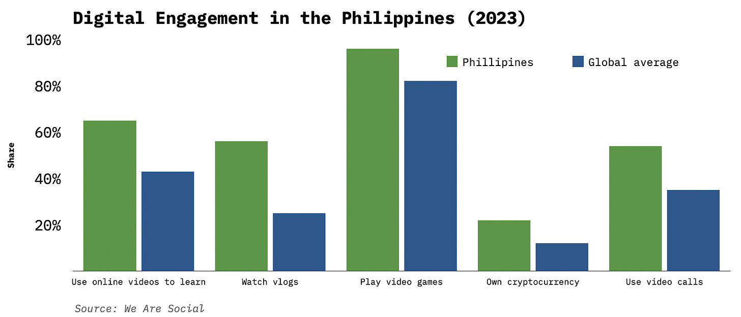 Digital Engagement in the Philippines (2023).png