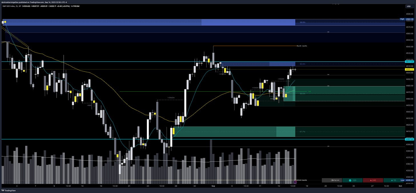 Green Outlines: OB’s or Demand; Blue Outline: OB’s or Supply