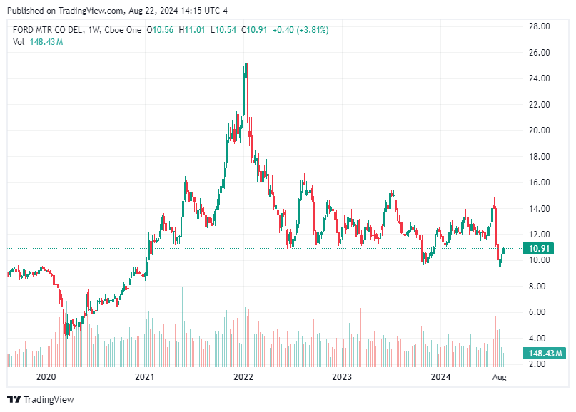 TradingView chart