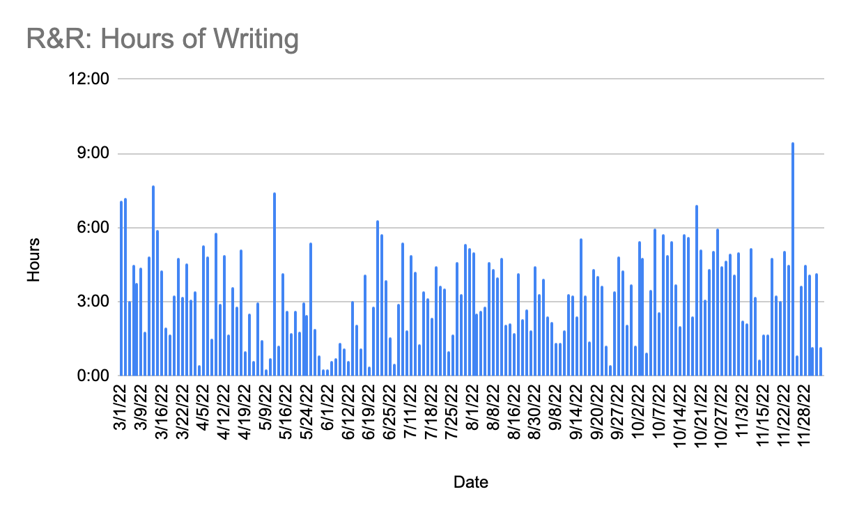 a bar chart titled R&R: Hours of Writing. Hours ranged from 0 to 9 hours in a day from March 2022 to End of November 2022