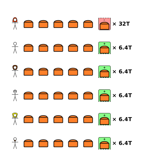 Each person has 5 loaves; Alice owes 32T loaves; the others are each owed 6.4T loaves