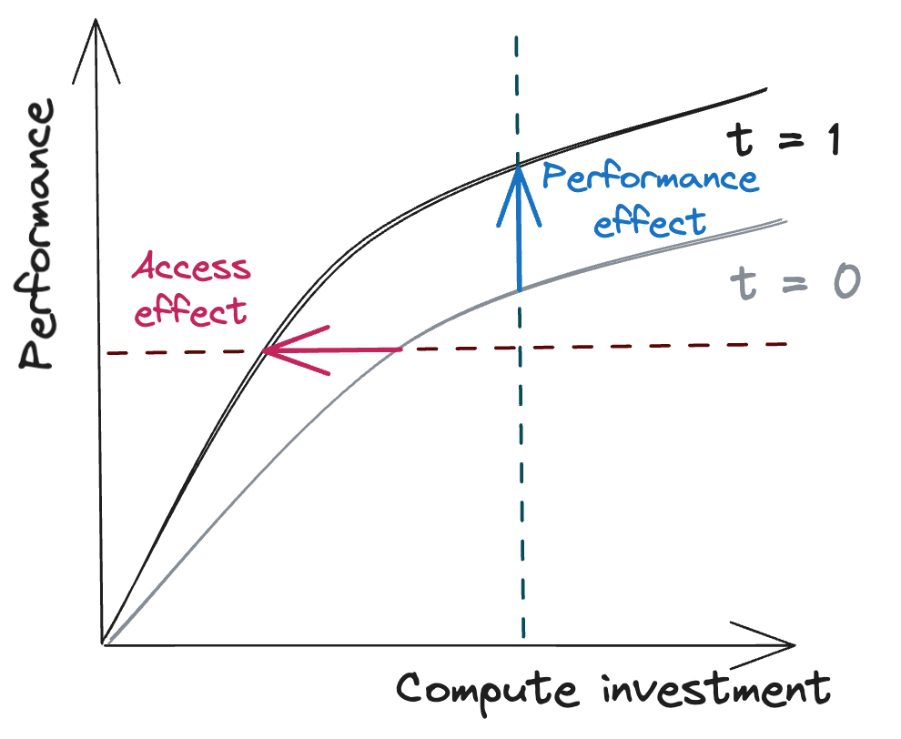 increasing-compute-efficiency.png