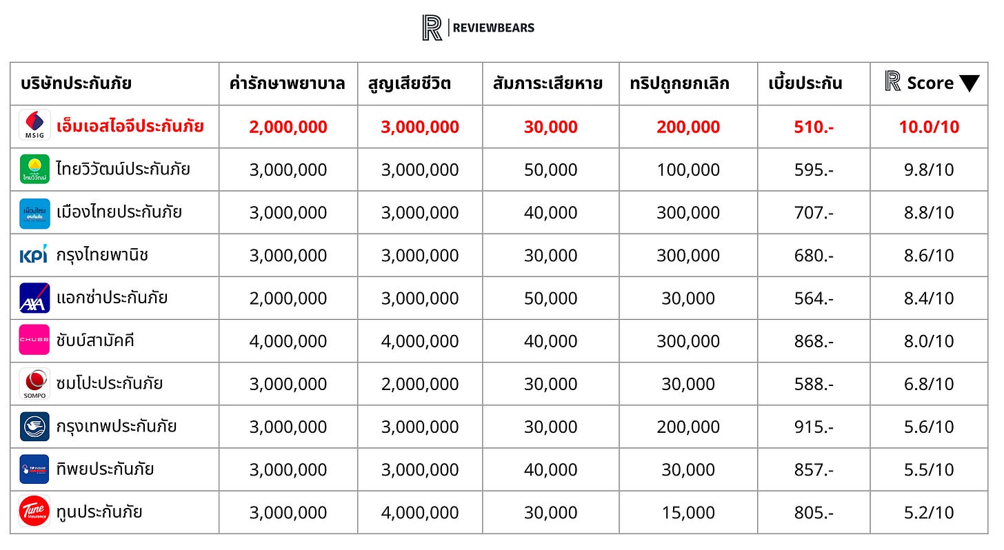 เปรียบเทียบประกันเดินทางต่างประเทศ อัพเดทปี 2566