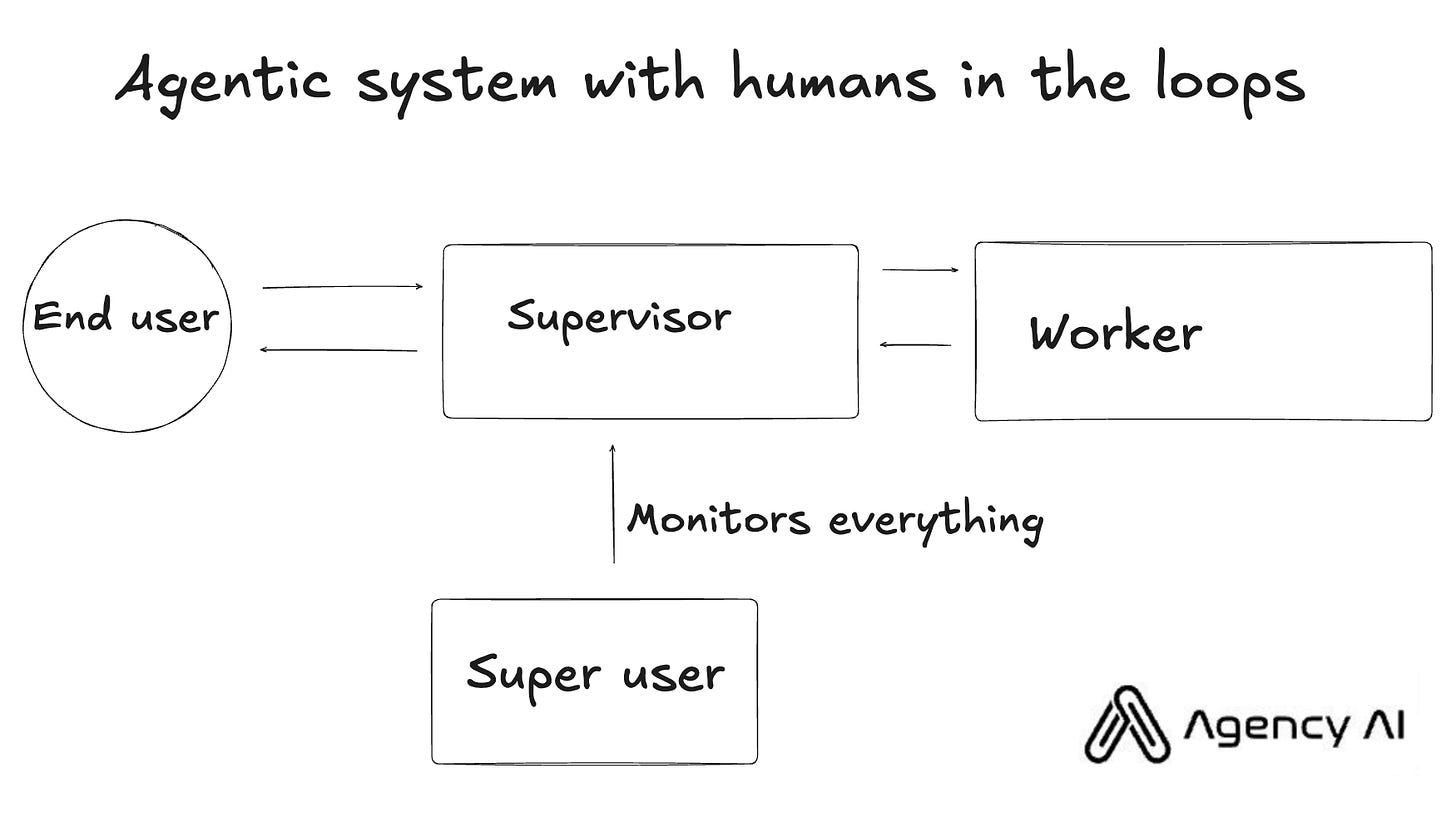 AI agents suck. We're fixing that.  From the team behind AgentOps, Agency helps teams create reliable AI agents at scale.  Agent Dev Tools AgentOps is the industry leading agent observability platform.  Vetted AI Agents Browse 400+ AI agents working in production.  Agent Expertise We help everyone from startups to enterprise build agents at scale.  About Agency AI agents are the next major paradigm shift in computing. We bring them to life.  We've personally built and reviewed hundreds of AI agents. Agency helps clients prototype and productionize ambitious projects.  Find out more.