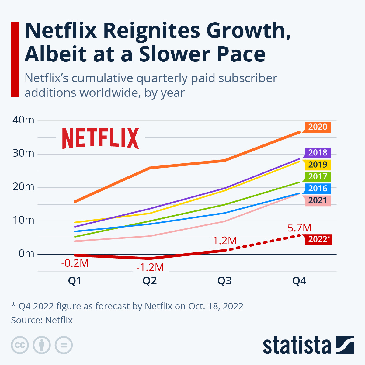 Chart: Netflix Reignites Growth, Albeit at a Slower Pace | Statista