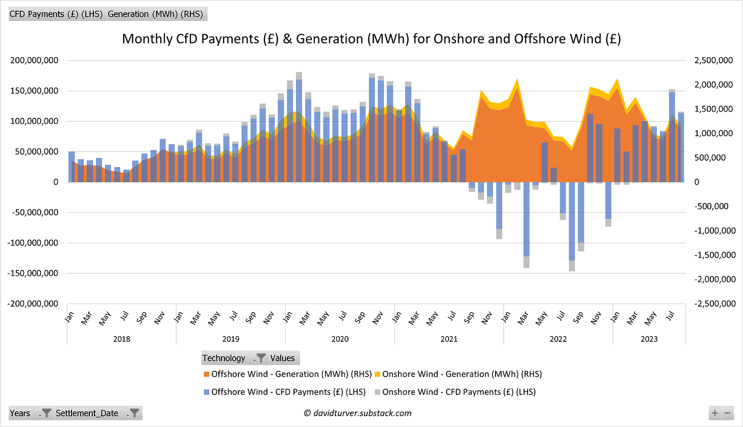 Figure 2 - Monthly CfD Payments (£) and Generation (MWh) for Wind