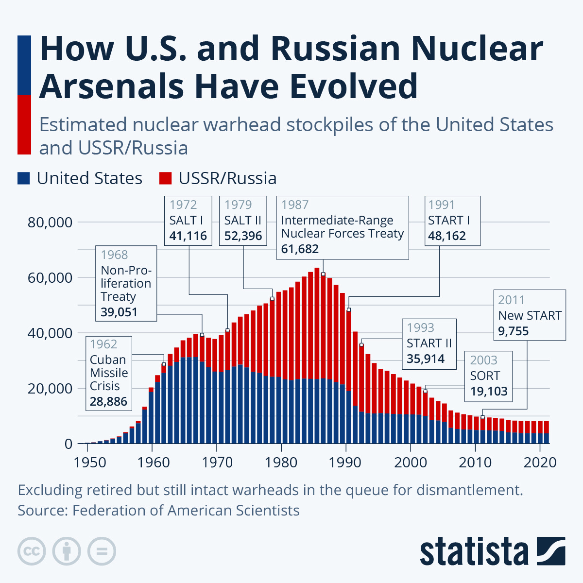 Infographic: How U.S. and Russian Nuclear Arsenals Have Evolved | Statista