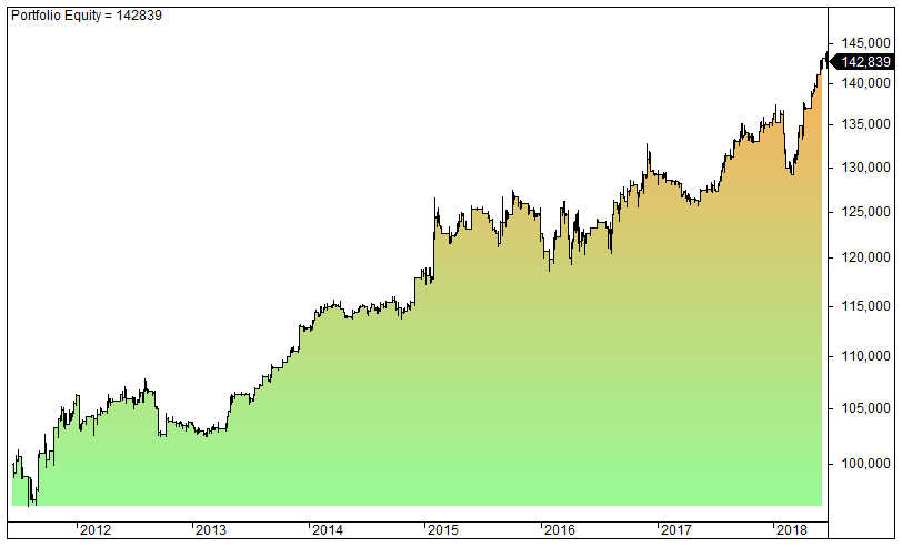 OHL trading strategy statistics and performance