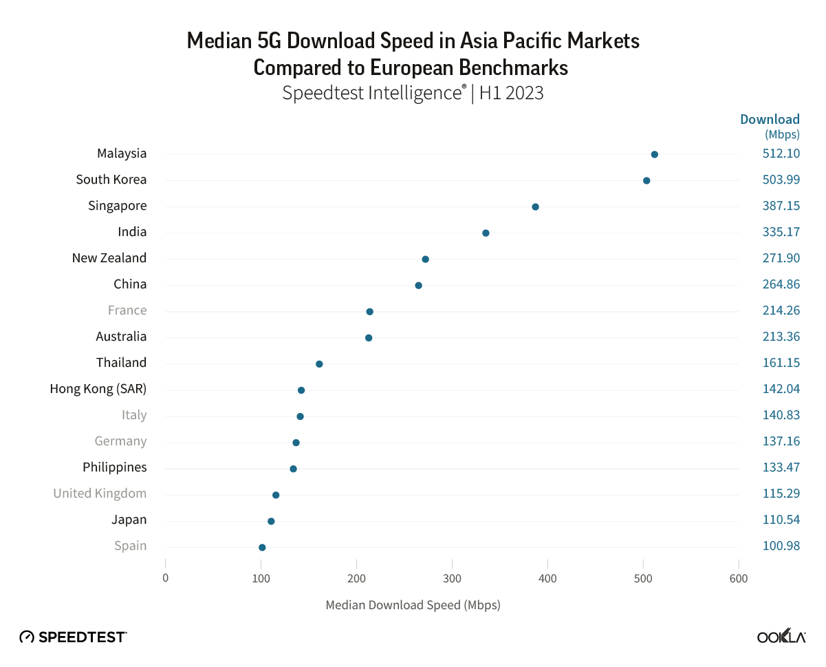 Chart of Median 5G Download Speed in Asia Pacific Markets Compared to European Benchmarks