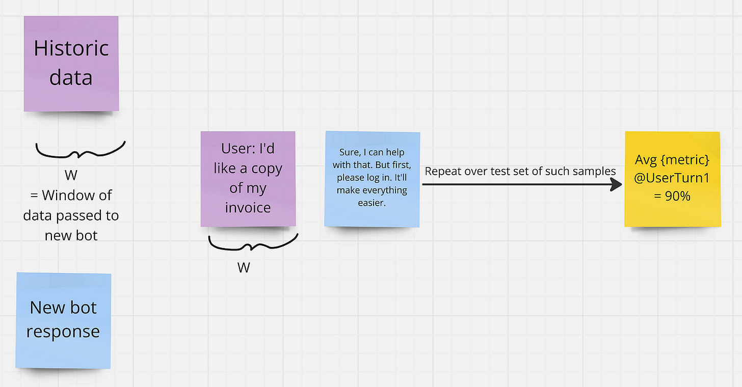 A diagram showing a single customer utterance from production, and a single reply from our new bot. This is repeated over the entire dataset of conversations, to arrive at a metric.