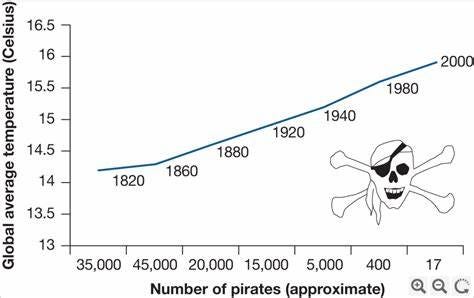 The demise of pirates has led to increased global warming. We need more ...
