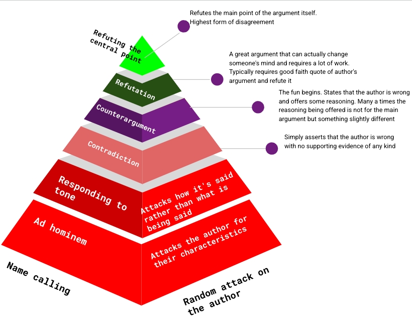 Paul grahams hierarchy of disagreement