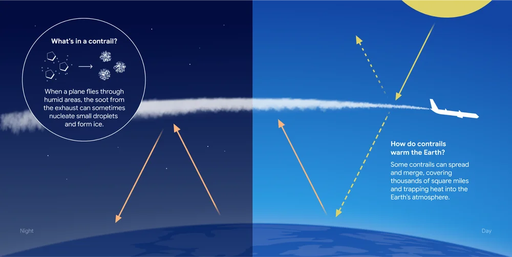An infographic showing a plane creating a contrail and how it interacts with radiative forces.