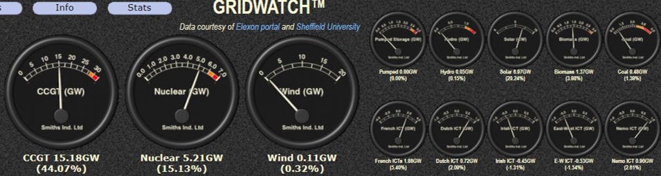 Wind Not Reliable  - 28GW Capacity Producing Only 0.1GW