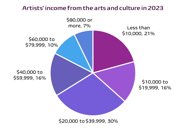 Graph showing artists' income from the arts and culture in 2023..  Less than $10,000, 21%.  $10,000 to $19,999, 16%.  $20,000 to $39,999, 30%.  $40,000 to $59,999, 16%.  $60,000 to $79,999, 10%.  $80,000 or more, 7%.  Source: Hill Strategies Research survey on affordability and working conditions for artists and other cultural workers in Canada in early 2024.