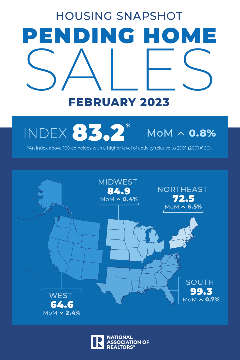 Pending Home Sales, February 2023