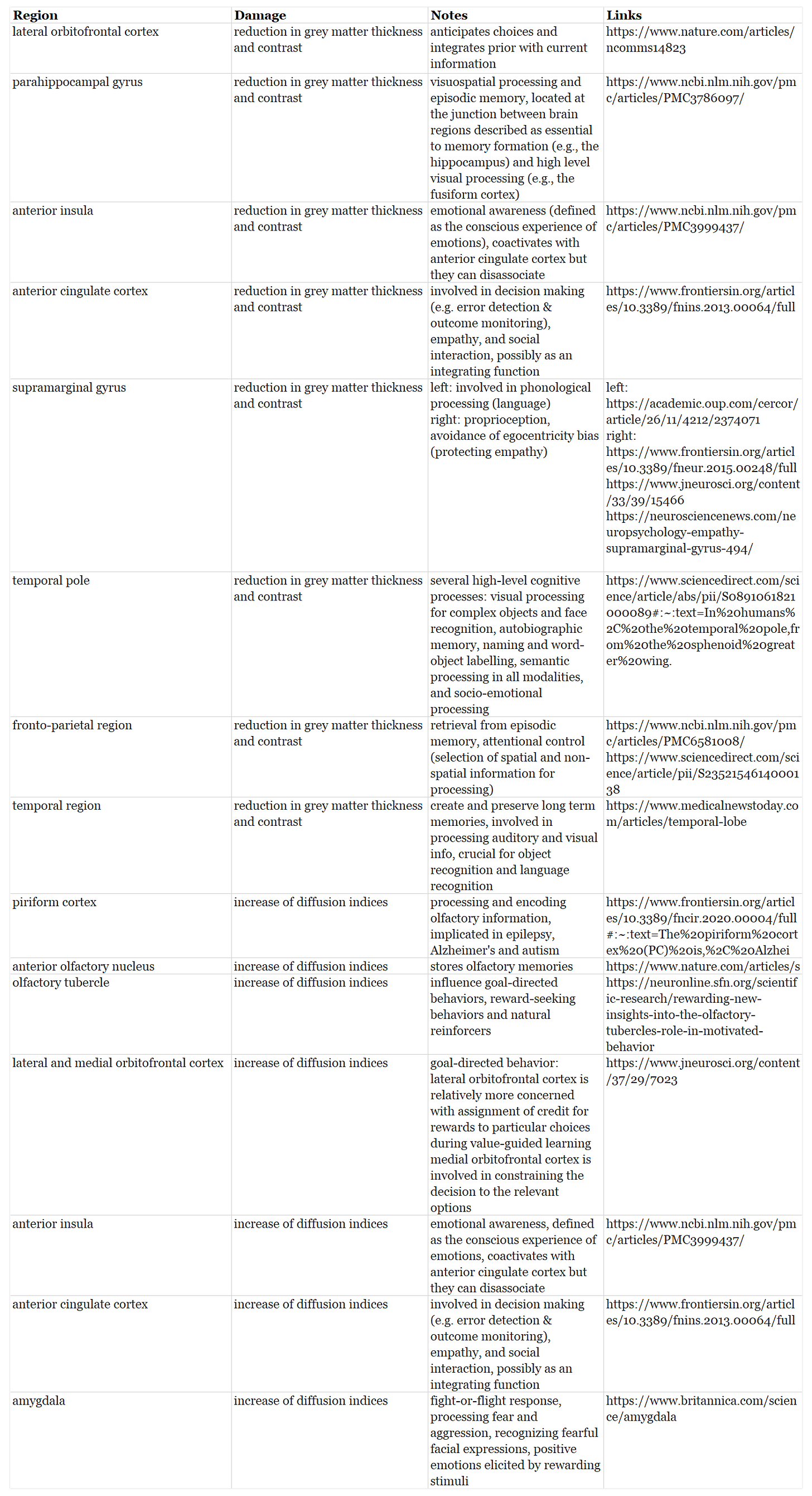 Table summarizing UK Biobank Brain Scan study results