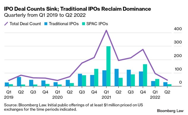 ANALYSIS: IPOs Fall to Earth; a Requiem for SPACs?