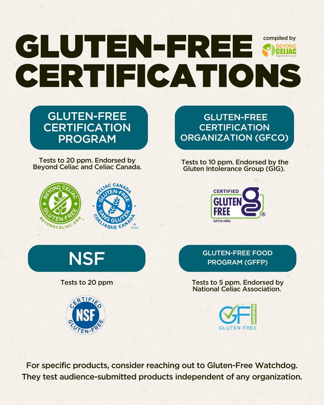 May be a graphic of text that says 'GLUTEN-FREE compiled by BEYOND CELIAC CERTIFICATIONS GLUTEN-FREE CERTIFICATION PROGRAM to 20 ppm. Endorsed by Beyond Celiac Celiac Canada. GLUTEN-FREE CERTIFICATION ORGANIZATION (GFCO) Tests 10 ppm. Endorsed by the Gluten Intolerance (GIG). CELIAG AUTEN-FRIE CANADA DEYOND CELNG SITONDERLACONO FONDCELIAC.O QLUTEN-FRIGS OELIAQUE SANGLUTE SANS LUTEK CERTIFIED GLUTEN g FREE GFCO.ORG NSF Tests to 20 ppm GLUTEN-FREE FOOD PROGRAM (GFFP) Tests to 5 Endorsed National Celiac Association. CERTIFIED NSF GLUTEN-FRE GF GLUTEN FREE For specific products, consider reaching out to Gluten-Free Watchdog. They test audience-submitted products independent of any organization.'