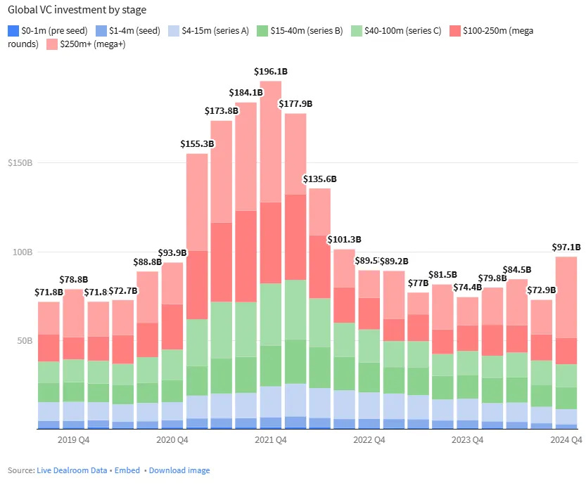 Chart showing venture capital investment trends from 2018 to 2023, with $330 billion invested in startups in 2023.