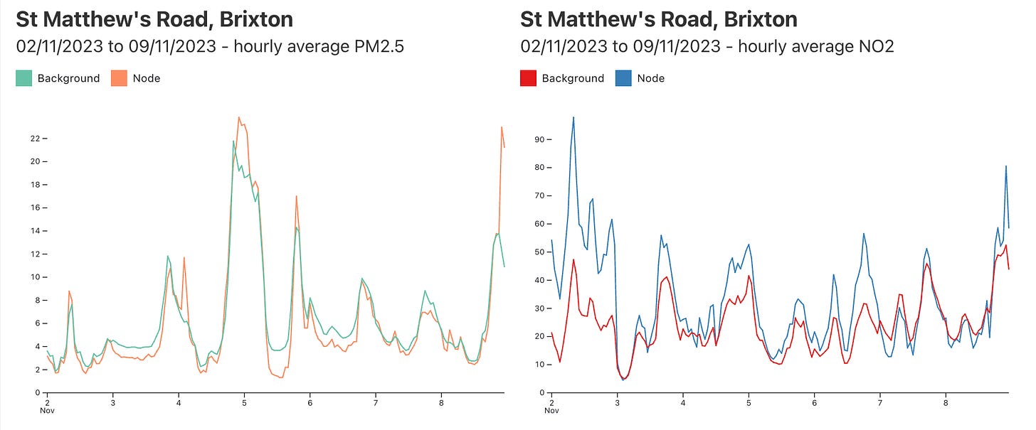 Chart showing a peak in PM2.5 levels on 4 November
