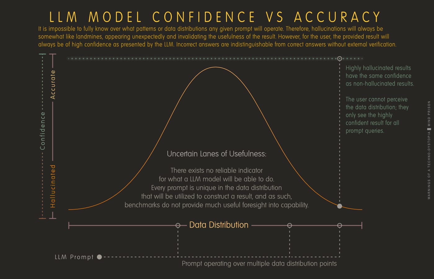 LLM Model Confidence vs Accuracy