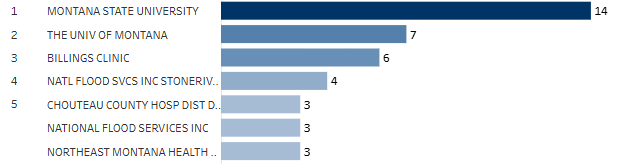 Top employers for H-1B workers in Montana in FY 2014.