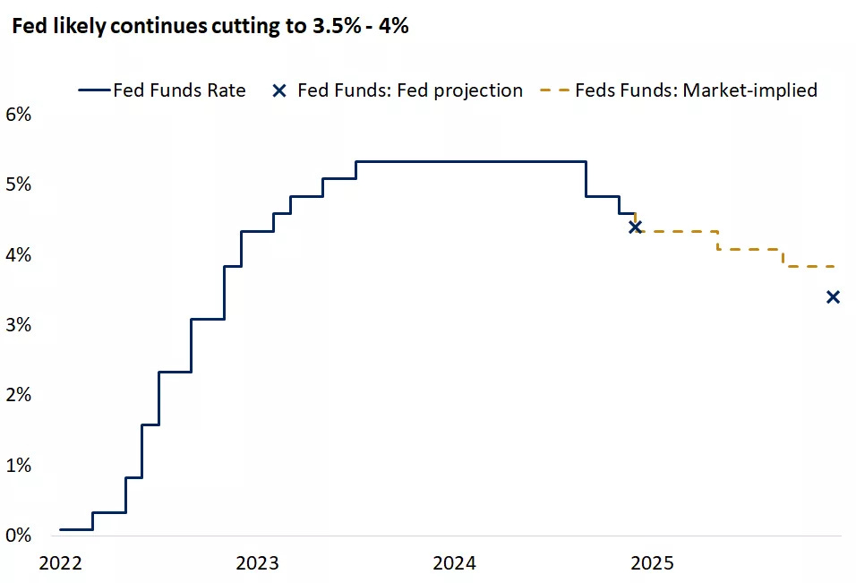  The chart shows the Fed and market expectations about the bank's policy rate in 2025.
