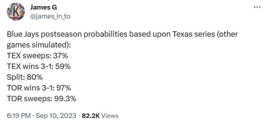 @james_in_to: Blue Jays postseason probabilities based upon Texas series (other games simulated): TEX sweeps: 37% • TEX wins 3-1: 59% • Split: 80% • TOR wins 3-1: 97% • TOR sweeps: 99.3%
