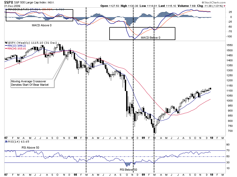 2008 Bear market