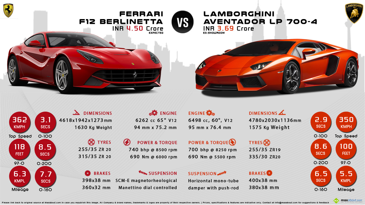 Lamborghini Aventador vs. Ferrari F12 Berlinetta