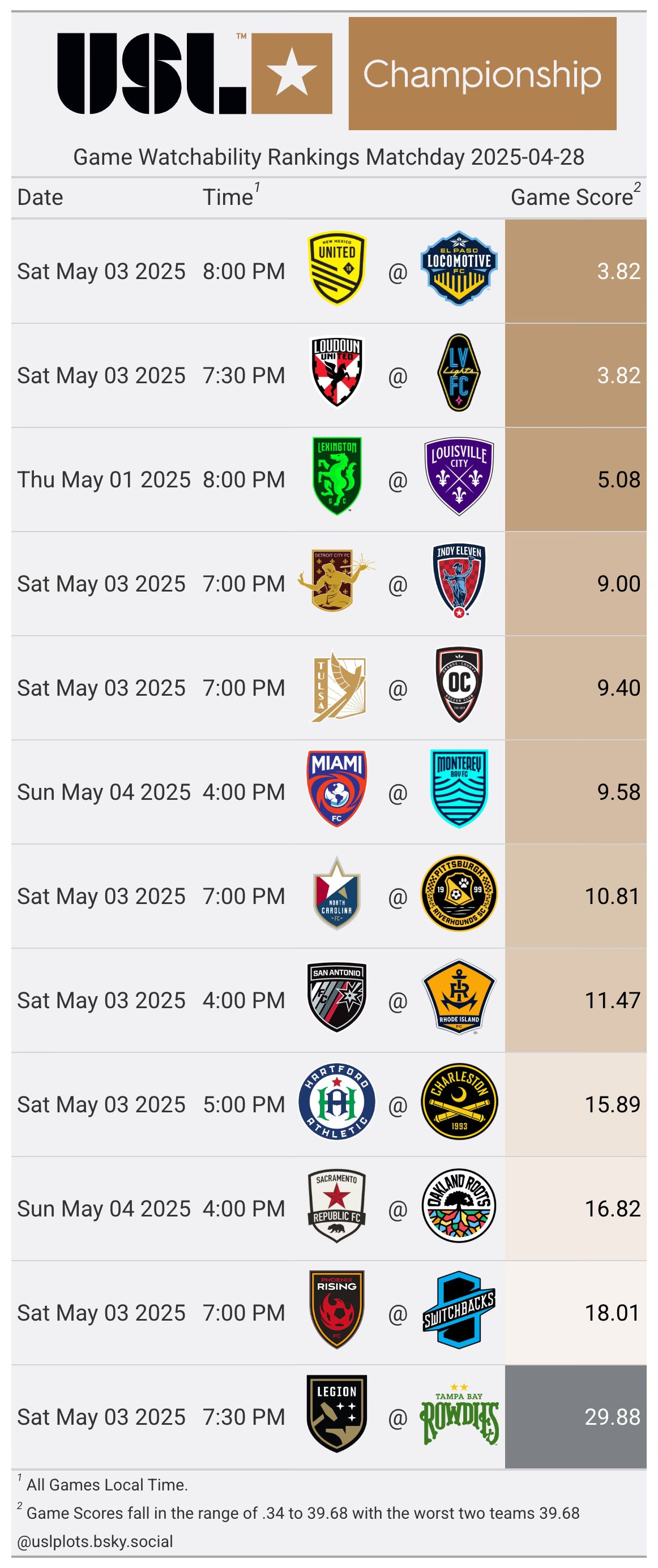 USL Championship Watchability Rankings Match Week of April 28th 2025