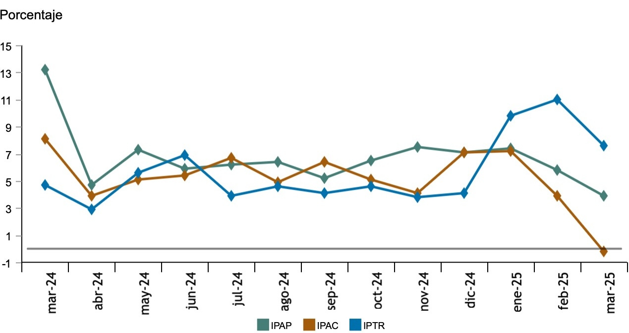 Índice de precios. Tasas de variación anual
