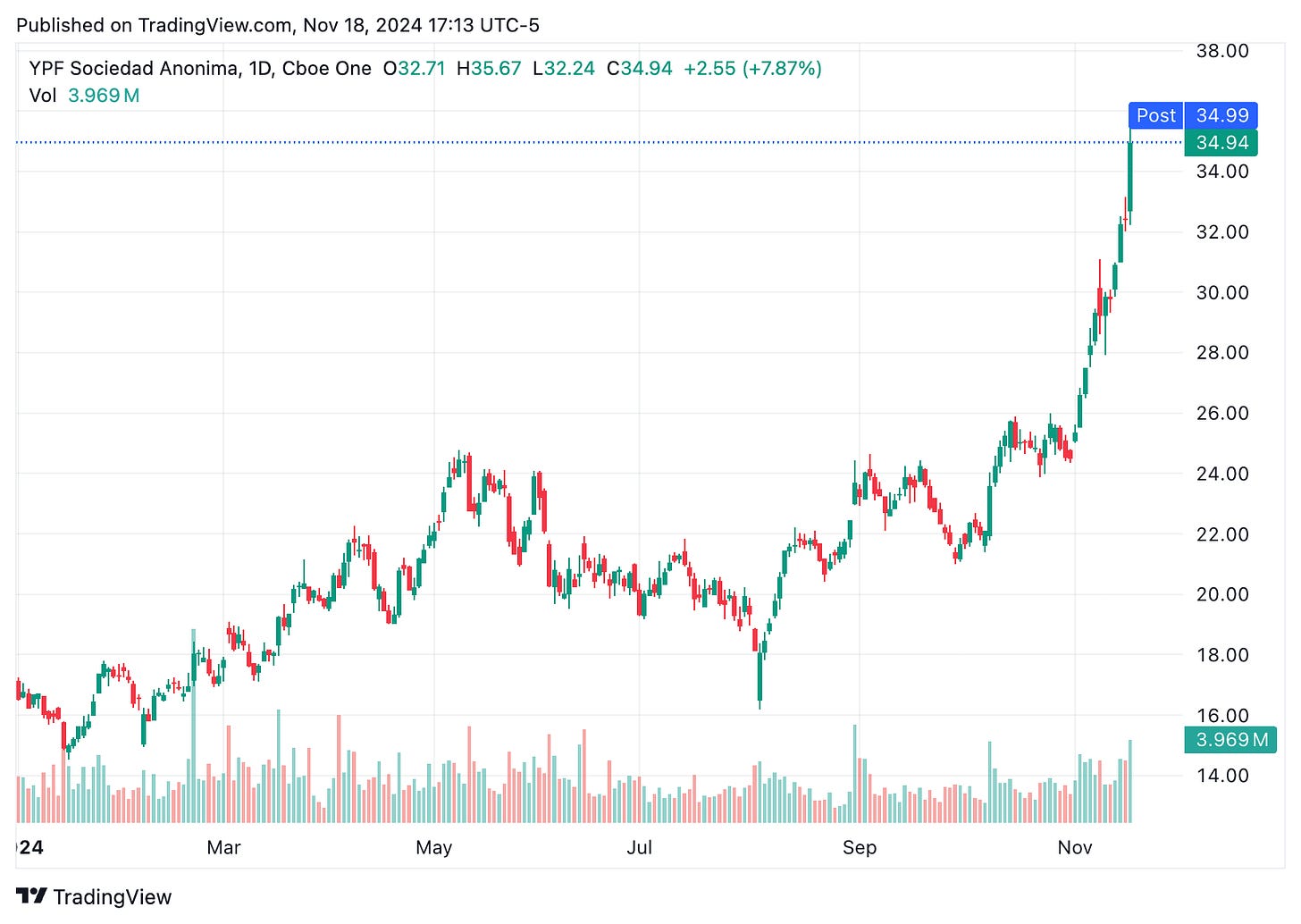 TradingView chart