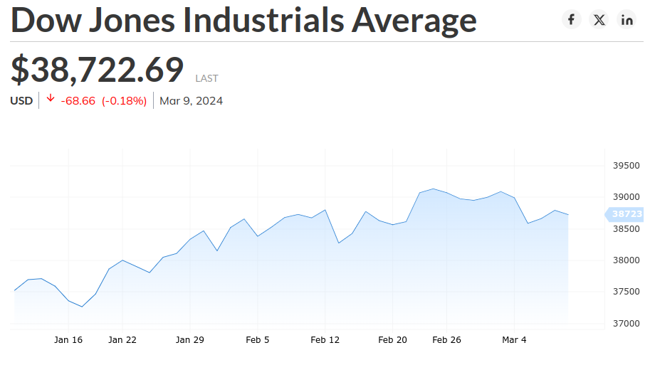 Kitco Dow Jones Index Chart - March 9, 2024