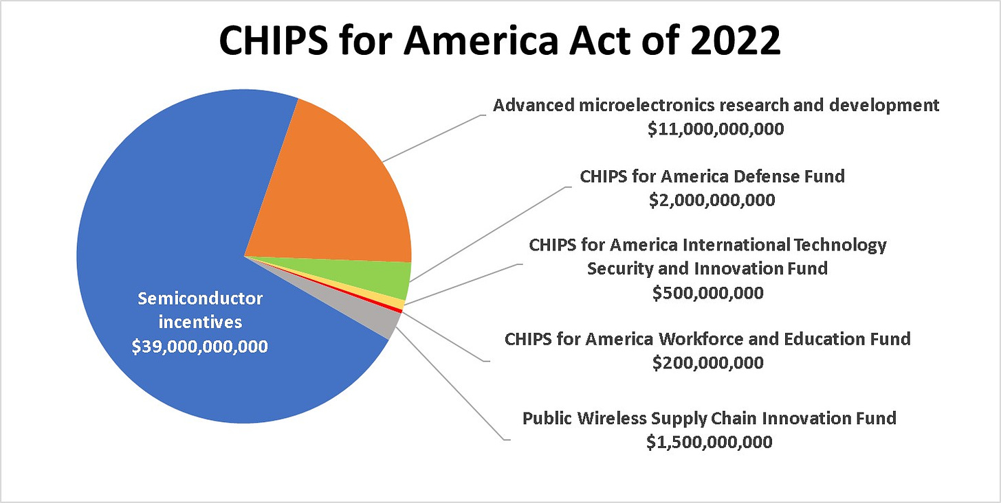 What The Massive US CHIPS Act Means To You