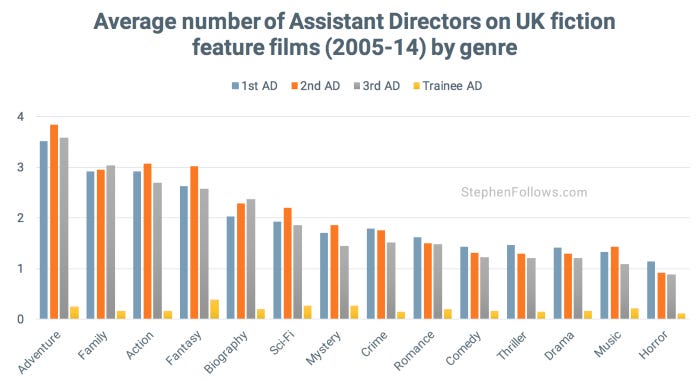 Assistant Directors by genre UK movies