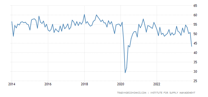 US ISM Non Manufacturing Employment