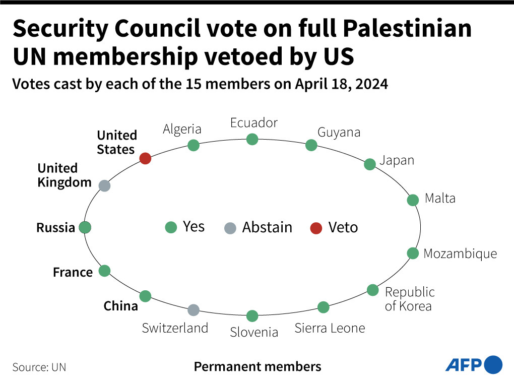 UN Security Council Vote On Full Palestinian UN Membership Vetoed By US |  Barron's