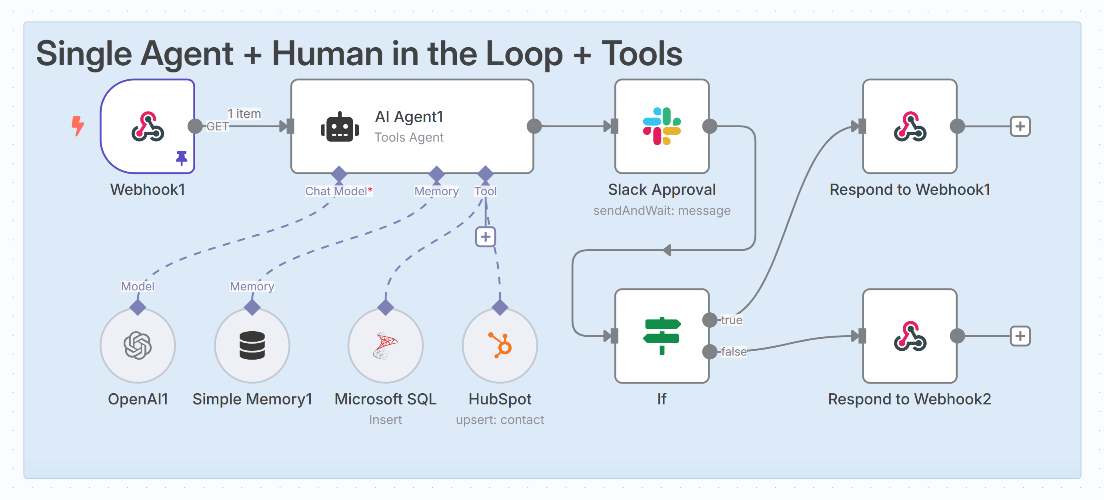AI Agent with a human in the loop (Slack approval)