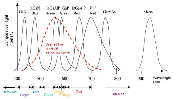 The wavelength range of LEDs | Toshiba Electronic Devices & Storage  Corporation | Americas – United States